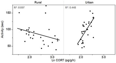 Integrating Behavior and Physiology Into Strategies for Amphibian Conservation